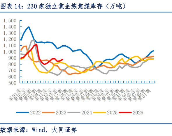 如何解释230 家独立焦企炼焦煤库存（万吨）?