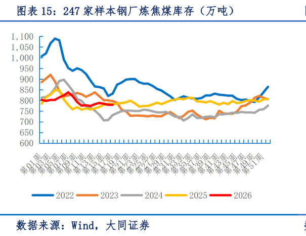 咨询下各位247 家样本钢厂炼焦煤库存（万吨）?