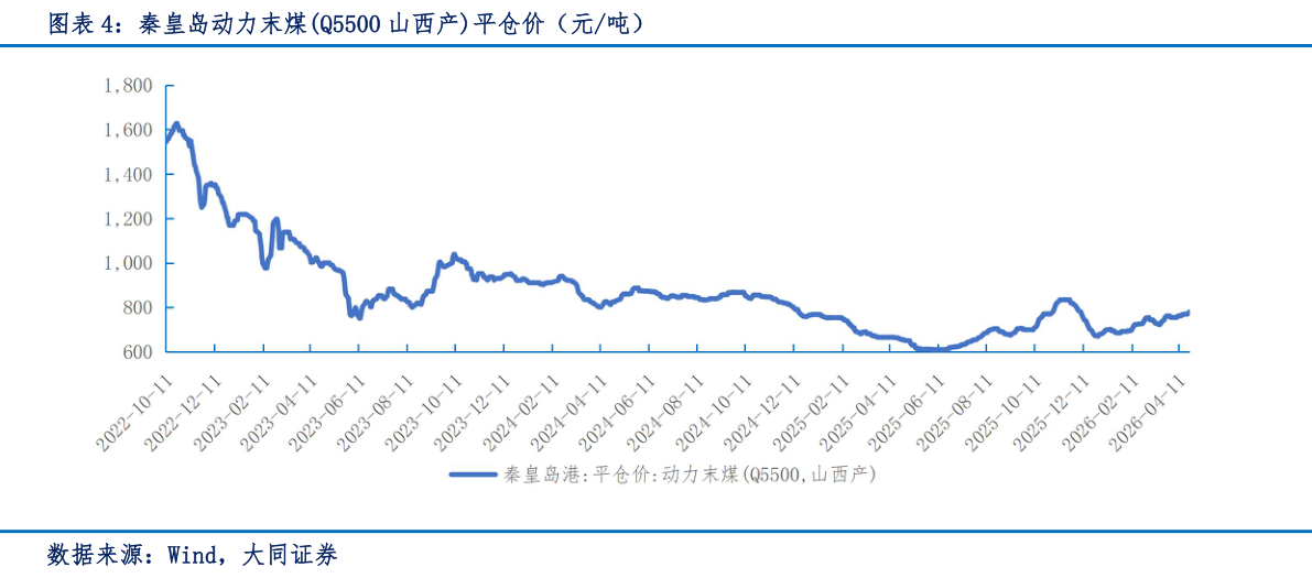 如何了解秦皇岛动力末煤Q5500 山西产平仓价（元吨）?