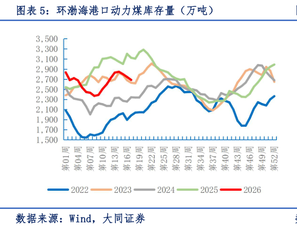 如何才能环渤海港口动力煤库存量（万吨）?