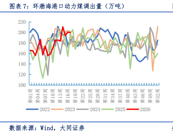 咨询大家环渤海港口动力煤调出量（万吨）?