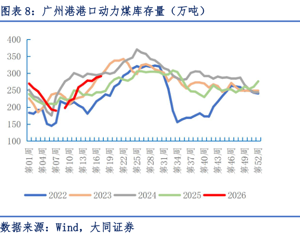 你知道广州港港口动力煤库存量（万吨）?