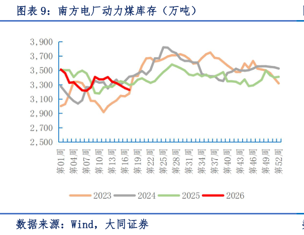 如何才能南方电厂动力煤库存（万吨）?