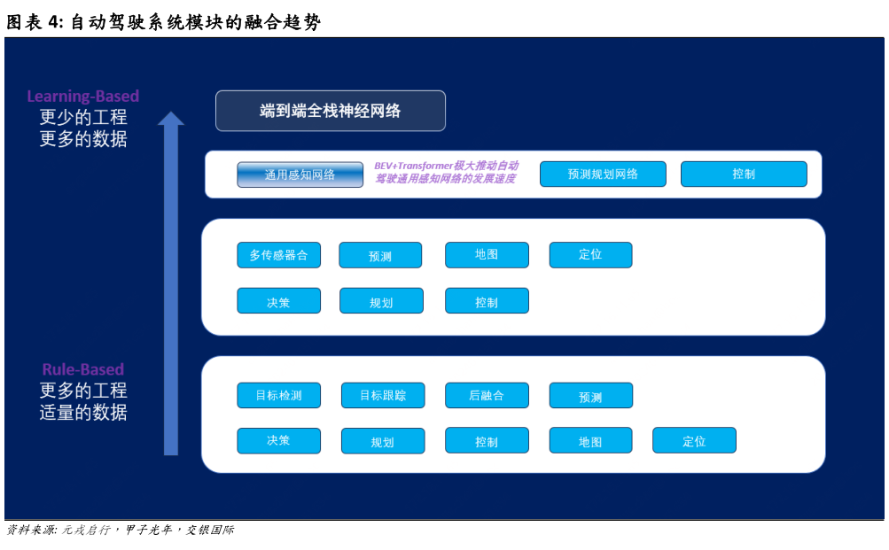 如何解释自动驾驶系统模块的融合趋势