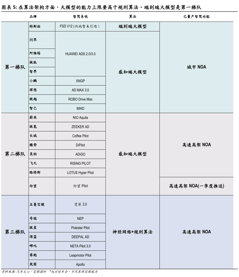谁知道在算法架构方面，大模型的能力上限要高于规则算法。端到端大模型是第一梯队
