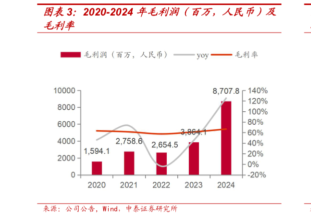 各位网友请教一下2020-2024 年毛利润（百万，人民币）及