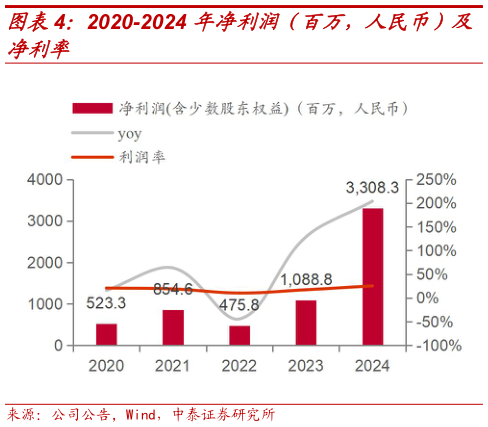 如何解释2020-2024 年净利润（百万，人民币）及