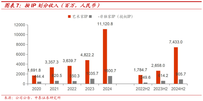 谁知道按IP 划分收入（百万，人民币）