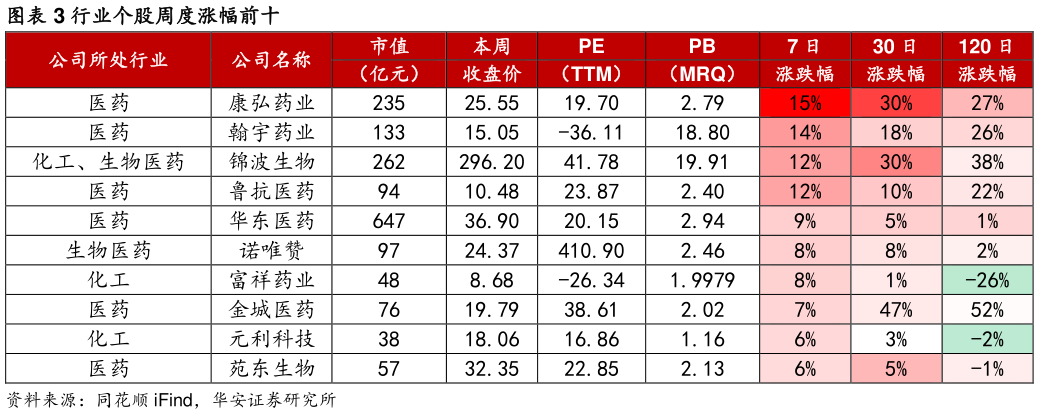 咨询下各位行业个股周度涨幅前十?
