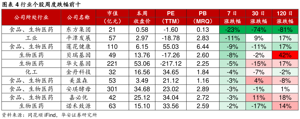 如何了解行业个股周度跌幅前十?