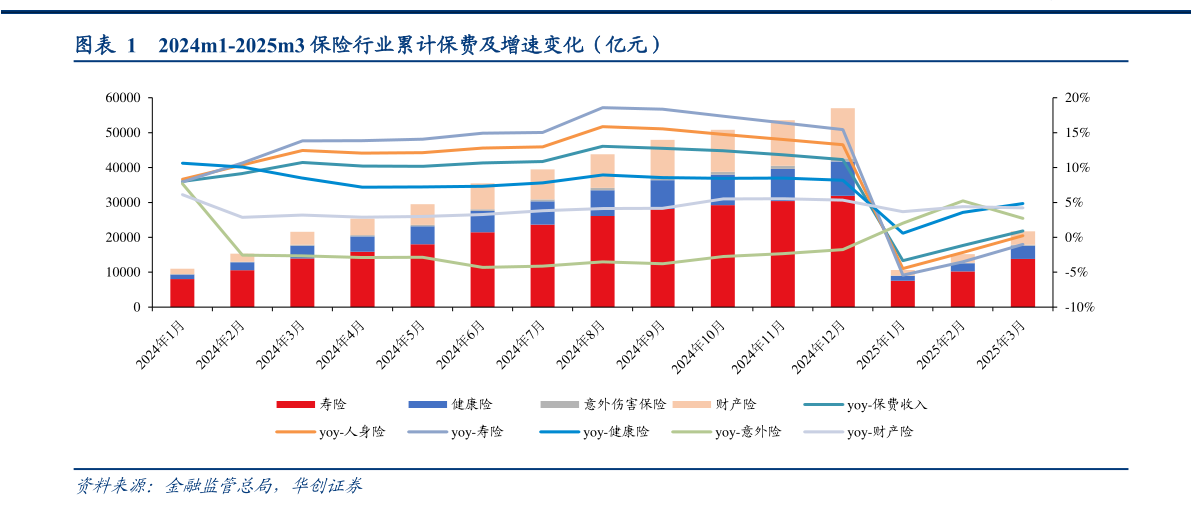 如何解释2024m1-2025m3 保险行业累计保费及增速变化（亿元）