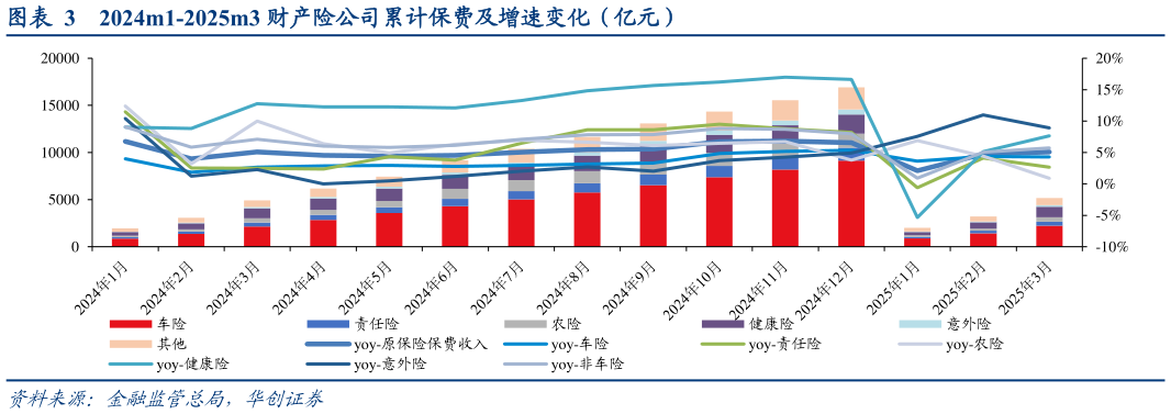一起讨论下2024m1-2025m3 财产险公司累计保费及增速变化（亿元）