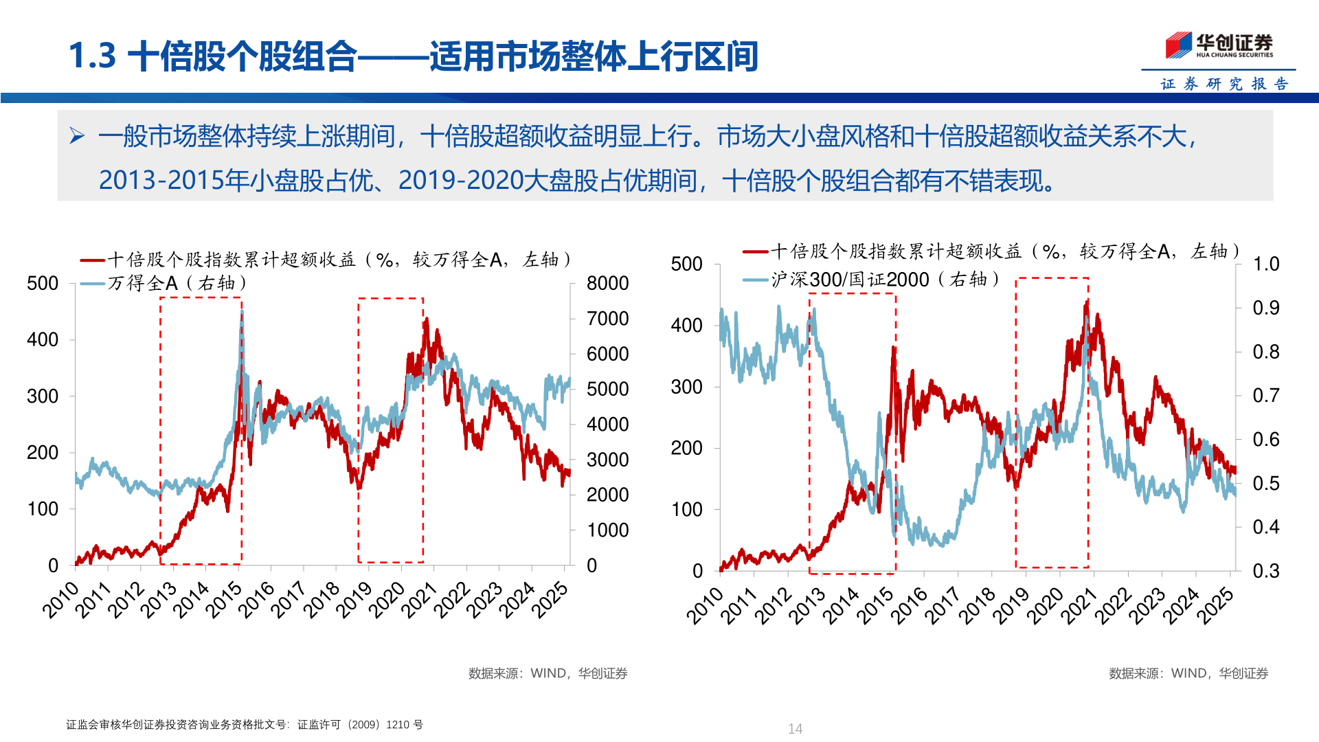 各位网友请教一下1.3 十倍股个股组合——适用市场整体上行区间