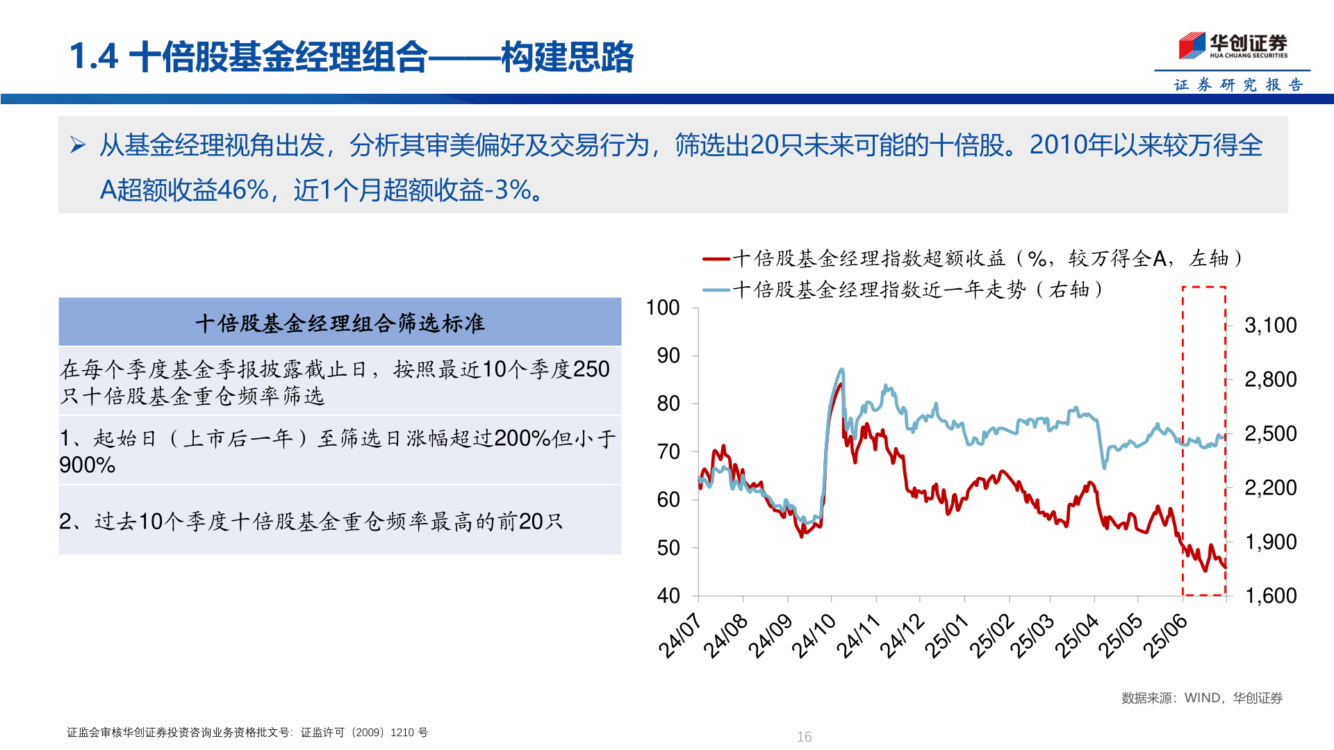 如何了解1.4 十倍股基金经理组合——构建思路