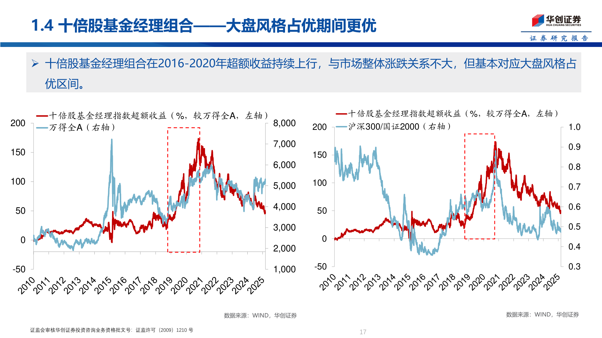 想关注一下1.4 十倍股基金经理组合——大盘风格占优期间更优