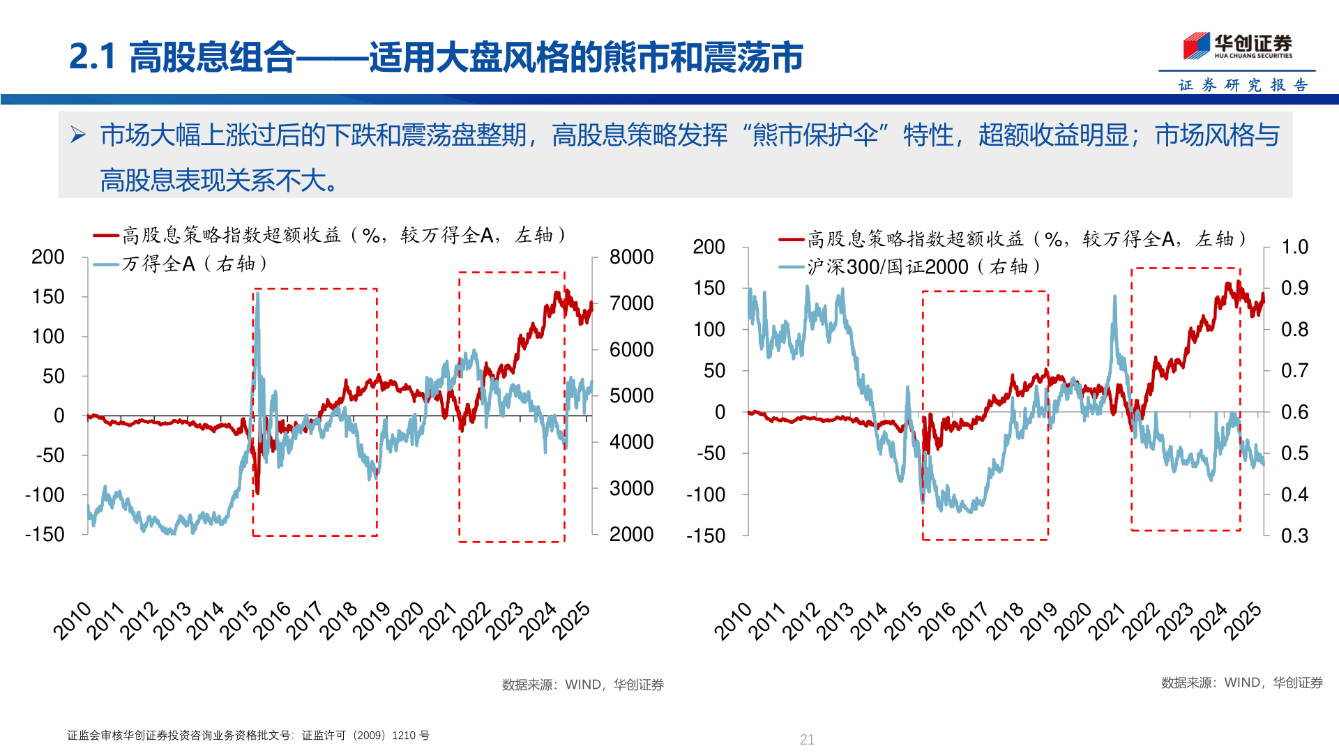如何了解2.1 高股息组合——适用大盘风格的熊市和震荡市