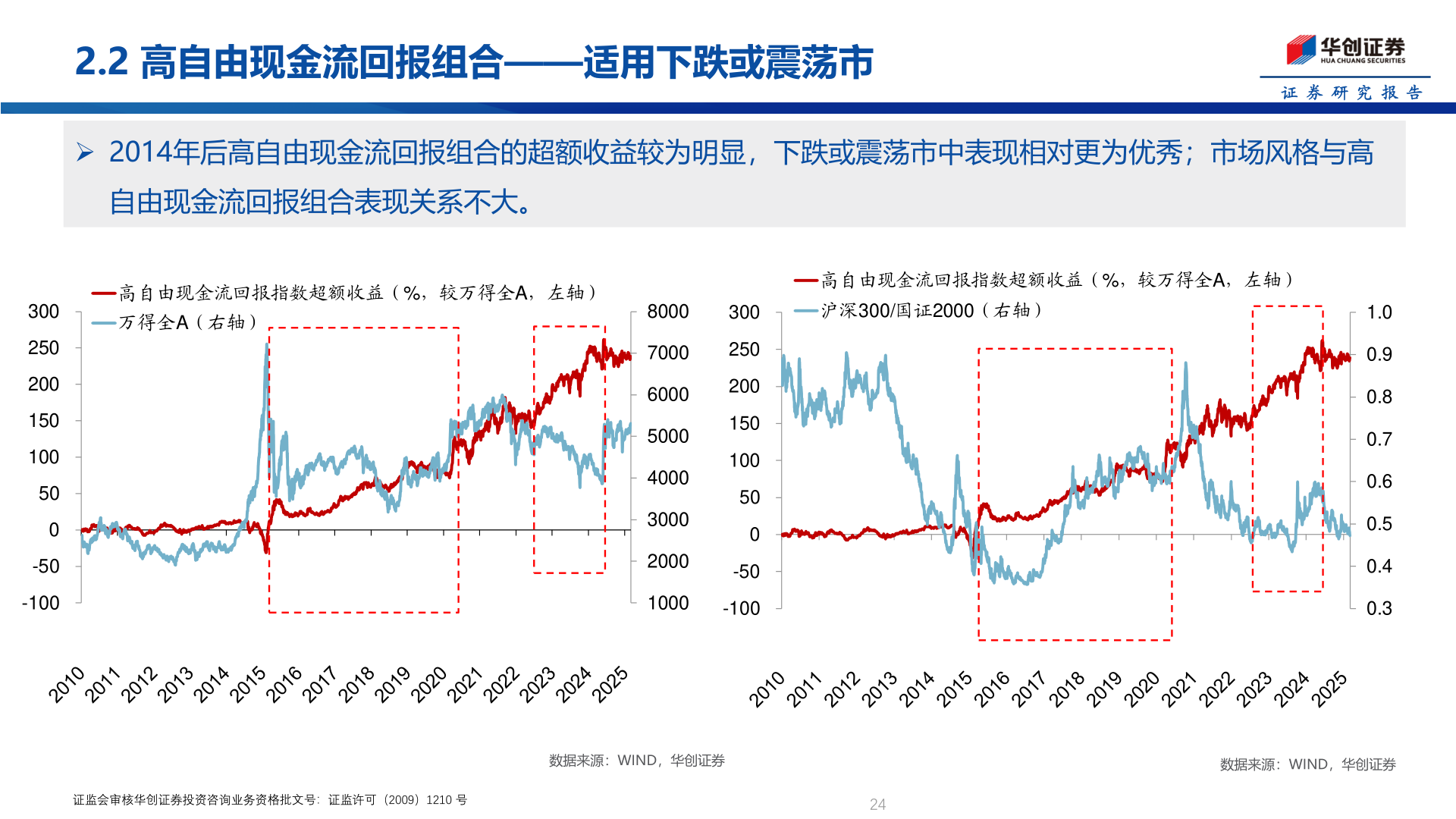 如何了解2.2 高自由现金流回报组合——适用下跌或震荡市