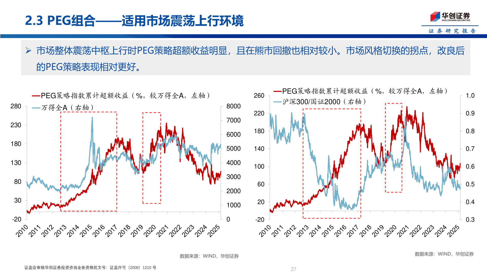 我想了解一下2.3 PEG组合——适用市场震荡上行环境