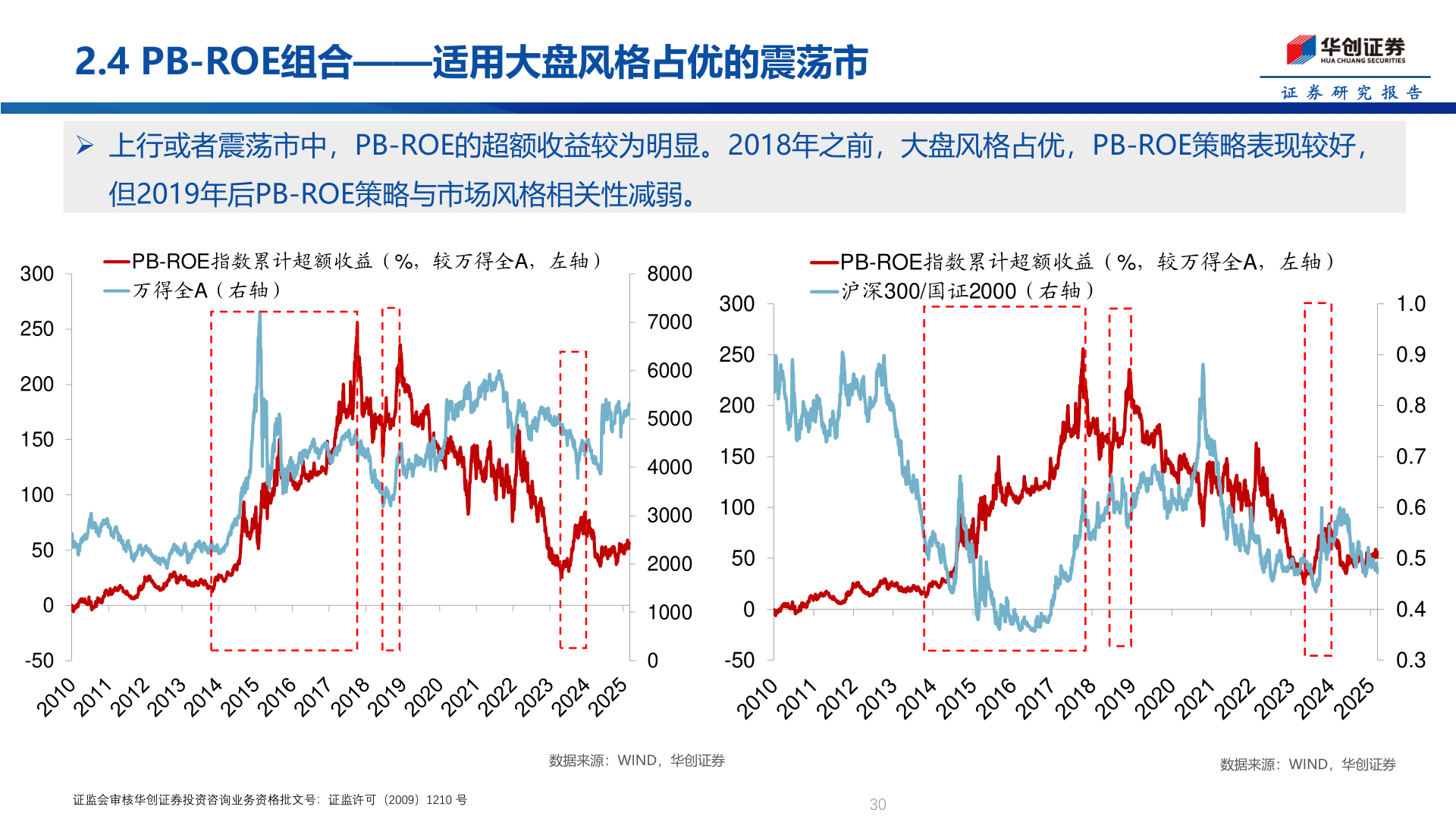 一起讨论下2.4 PB-ROE组合——适用大盘风格占优的震荡市