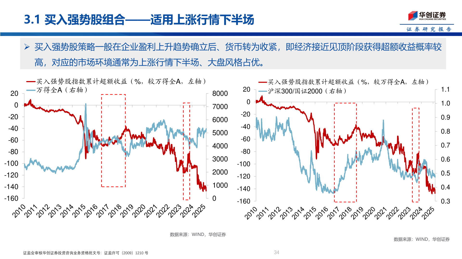 各位网友请教一下3.1 买入强势股组合——适用上涨行情下半场