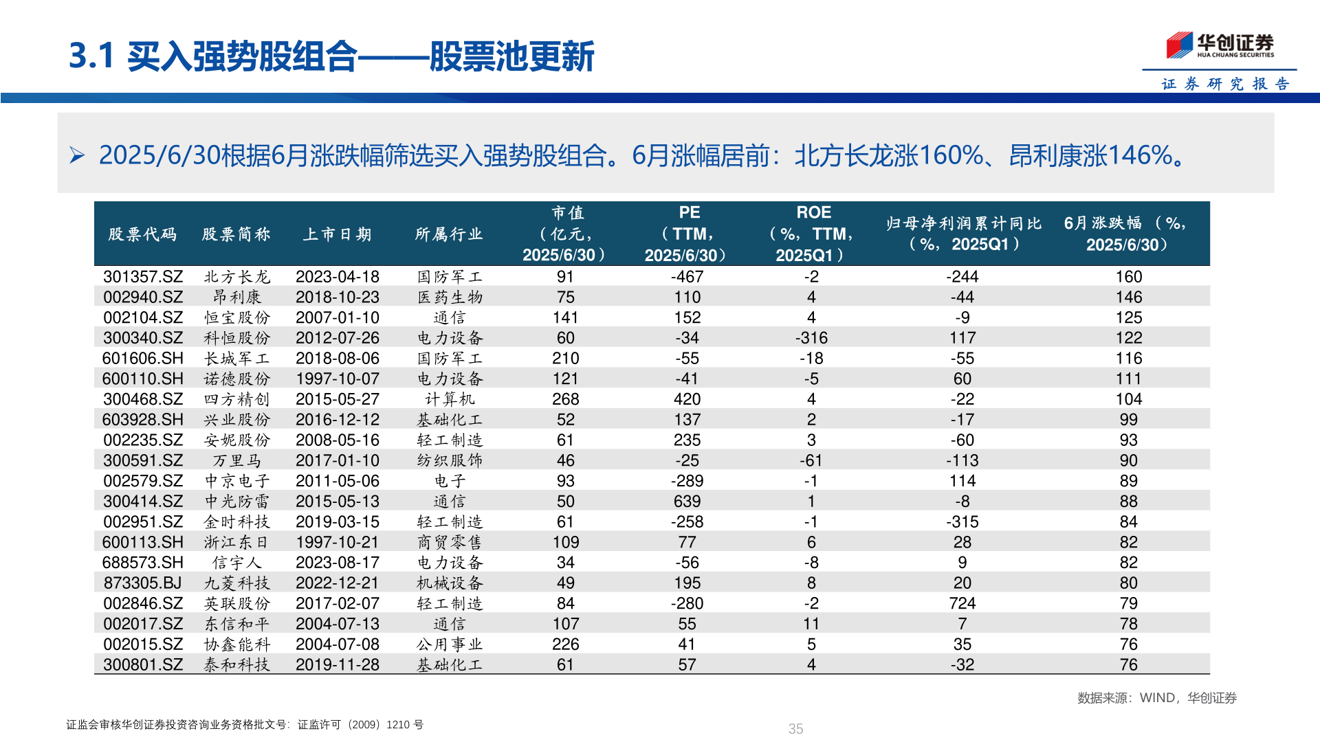 各位网友请教一下3.1 买入强势股组合——股票池更新