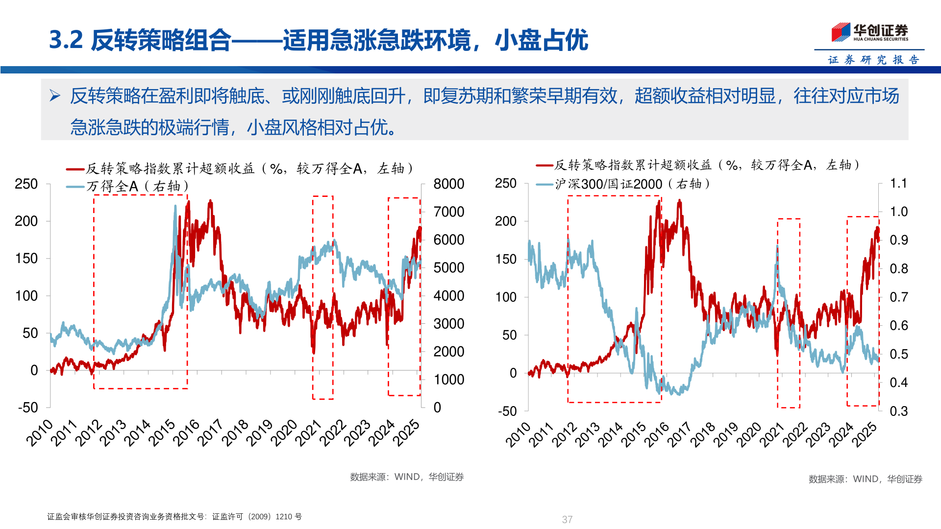 请问一下3.2 反转策略组合——适用急涨急跌环境，小盘占优