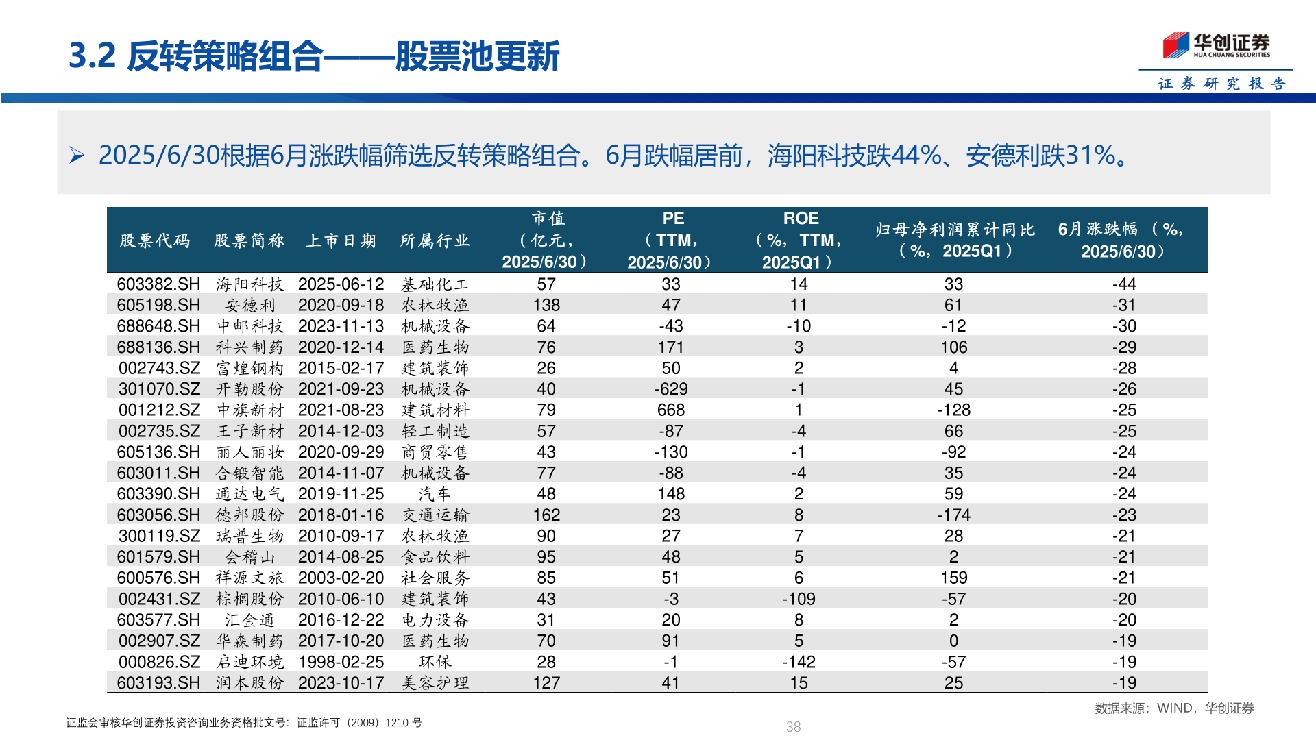 如何解释3.2 反转策略组合——股票池更新