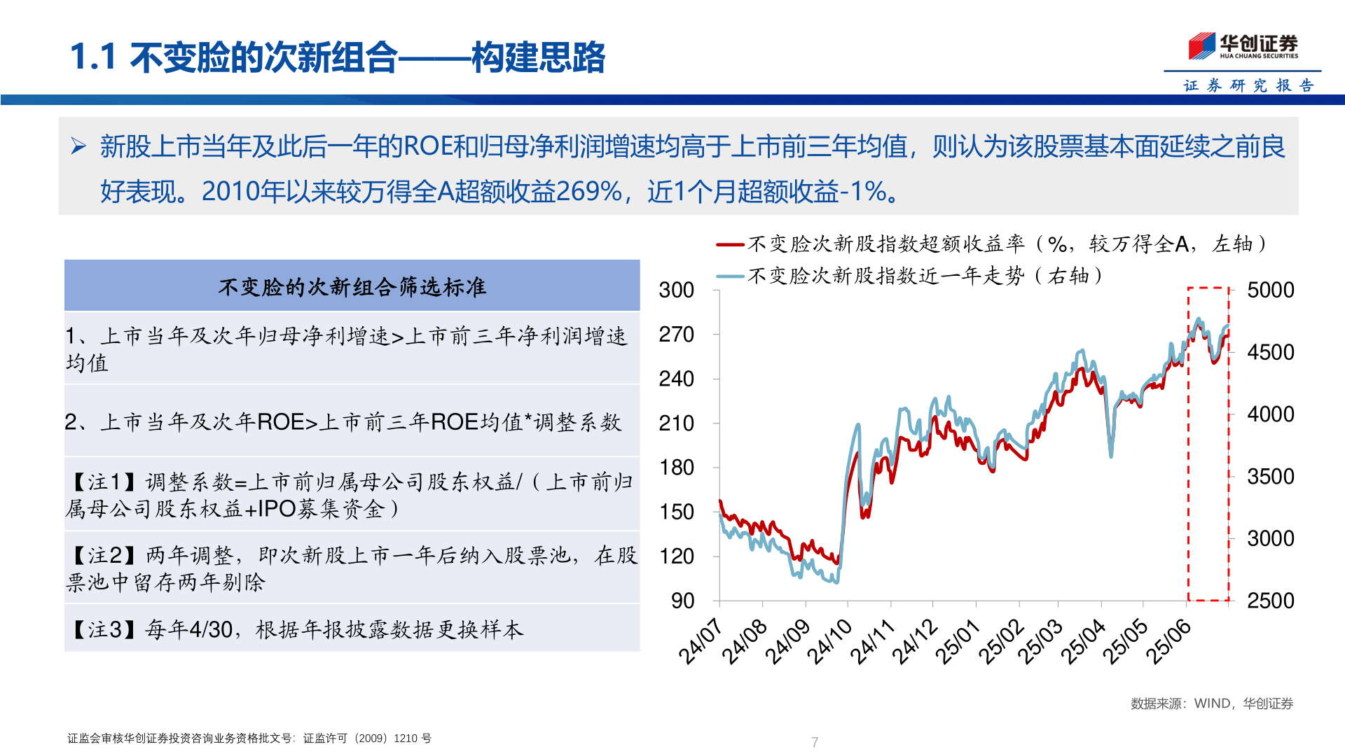 咨询大家1.1 不变脸的次新组合——构建思路?
