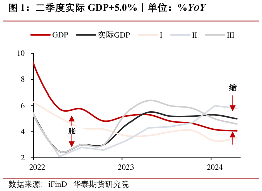 如何看待二季度实际 GDP5.0%丨单位：%YOY