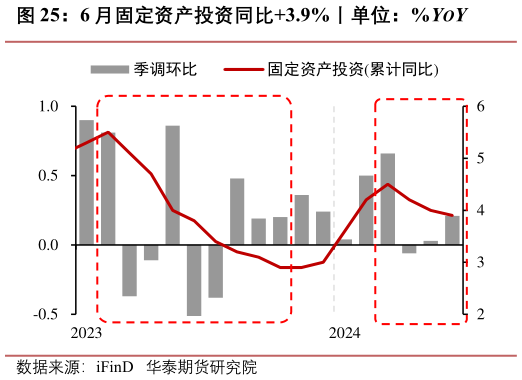怎样理解6 月固定资产投资同比3.9%丨单位：%YOY