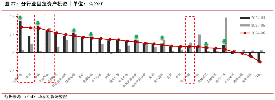 如何解释分行业固定资产投资丨单位：%YOY