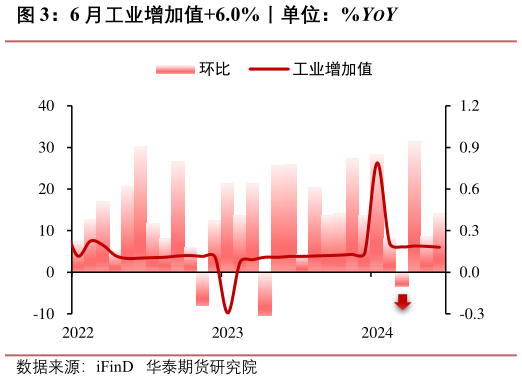 我想了解一下6 月工业增加值6.0%丨单位：%YOY