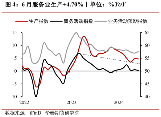 一起讨论下6 月服务业生产4.70%丨单位：%YOY