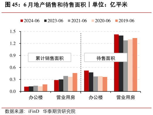 我想了解一下6 月地产销售和待售面积丨单位：亿平米