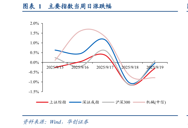 如何才能主要指数当周日涨跌幅