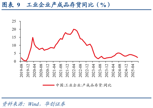 谁能回答工业企业产成品存货同比（%）