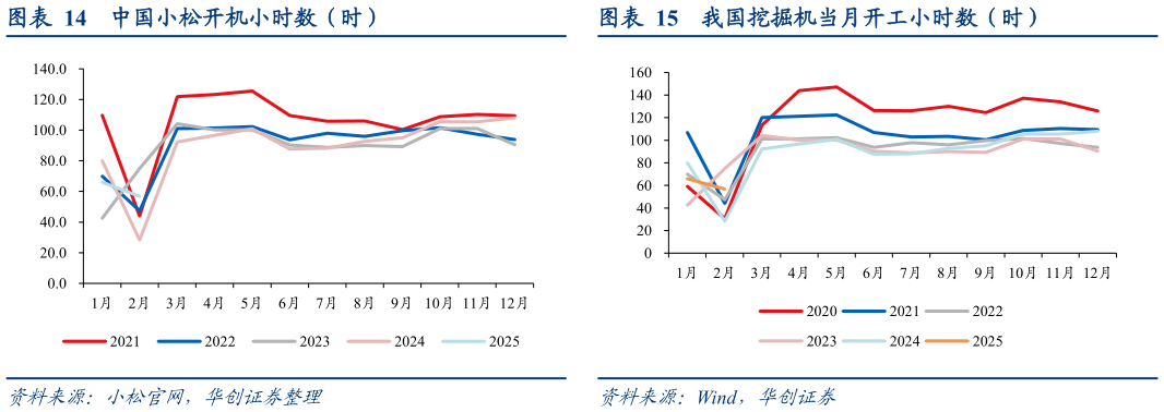 想关注一下中国小松开机小时数（时） 我国工业企业产成品存货及利润同比（%） 我国挖掘机当月开工小时数（时）