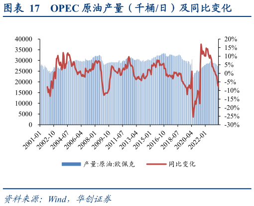请问一下OPEC 原油产量（千桶日）及同比变化