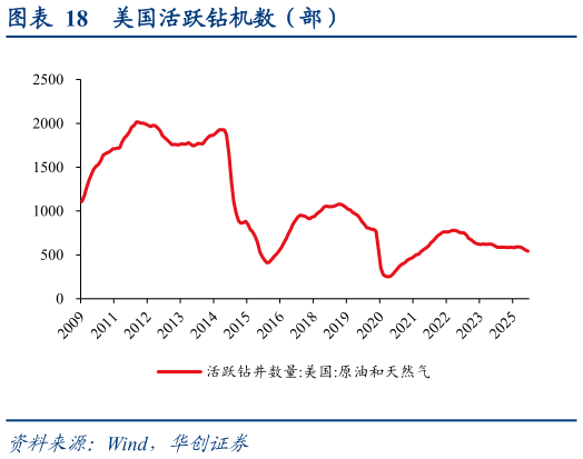 如何才能美国活跃钻机数（部）