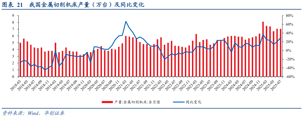 如何了解我国金属切削机床产量（万台）及同比变化