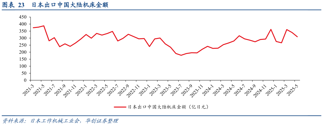 想关注一下日本出口中国大陆机床金额