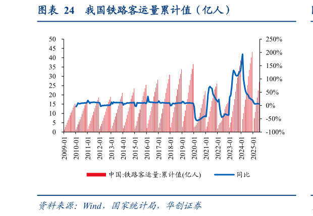 怎样理解我国铁路客运量累计值（亿人）