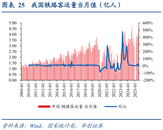 如何解释我国铁路客运量当月值（亿人）