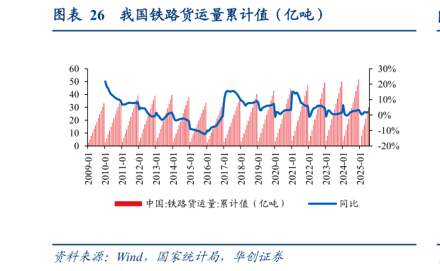 咨询大家我国铁路货运量累计值（亿吨）