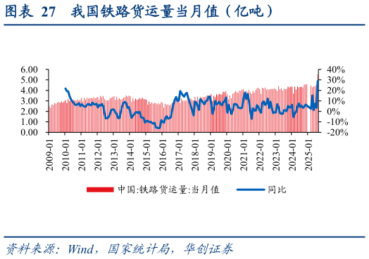 请问一下我国铁路货运量当月值（亿吨）