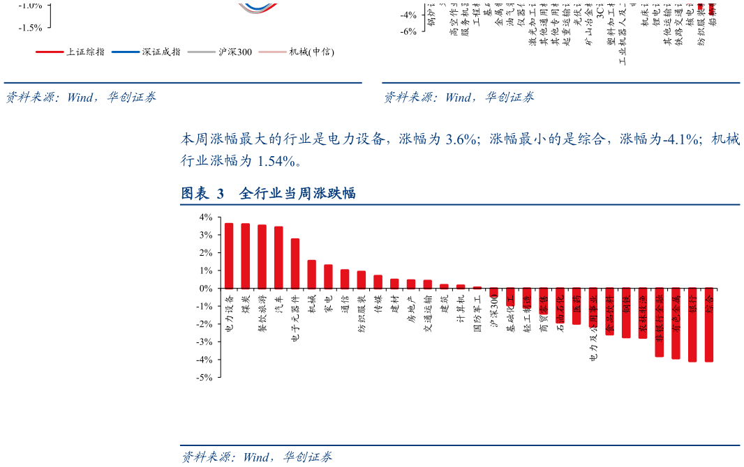 谁知道仪 全行业当周涨跌幅
