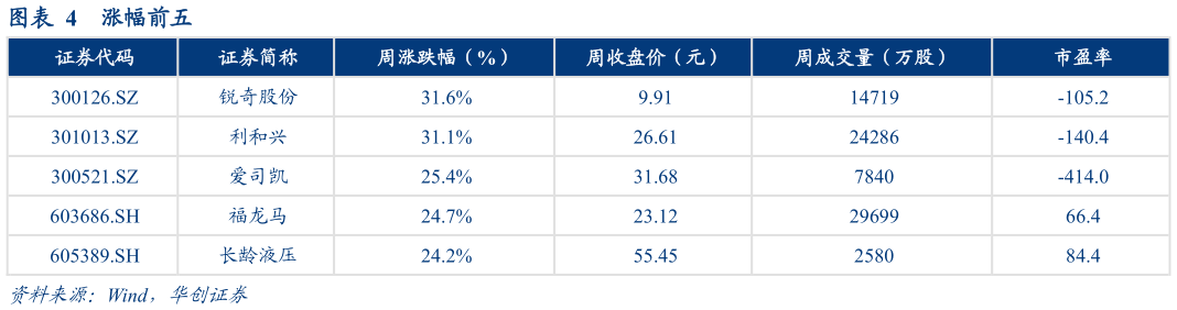 如何解释涨幅前五