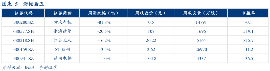 请问一下涨幅后五