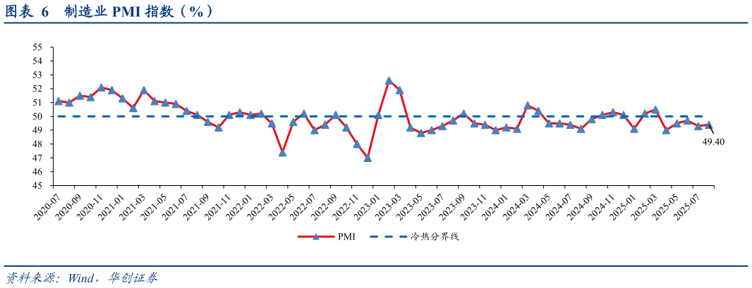 谁能回答制造业 PMI 指数（%）