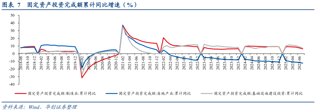 如何才能固定资产投资完成额累计同比增速（%）